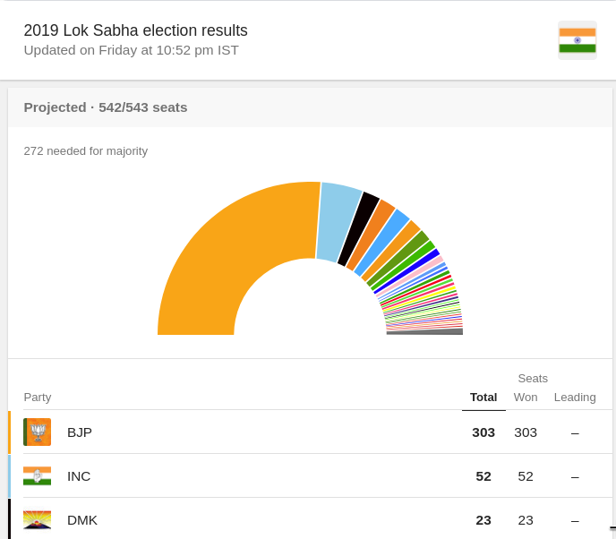 Winners of Lok Sabha Elections 2019
